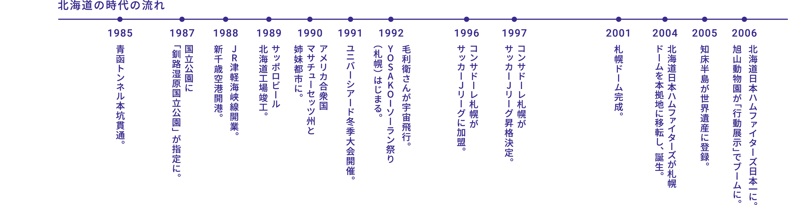 北海道の時代の流れ