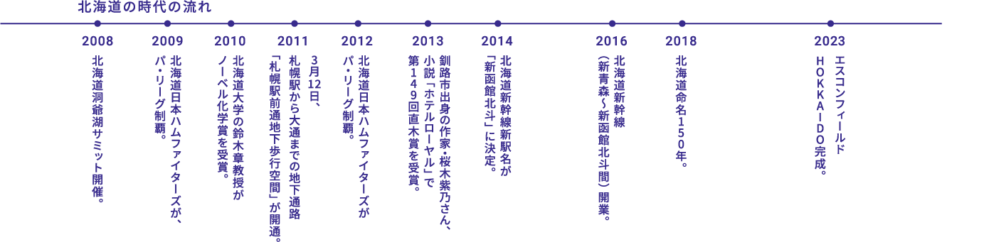 北海道の時代の流れ