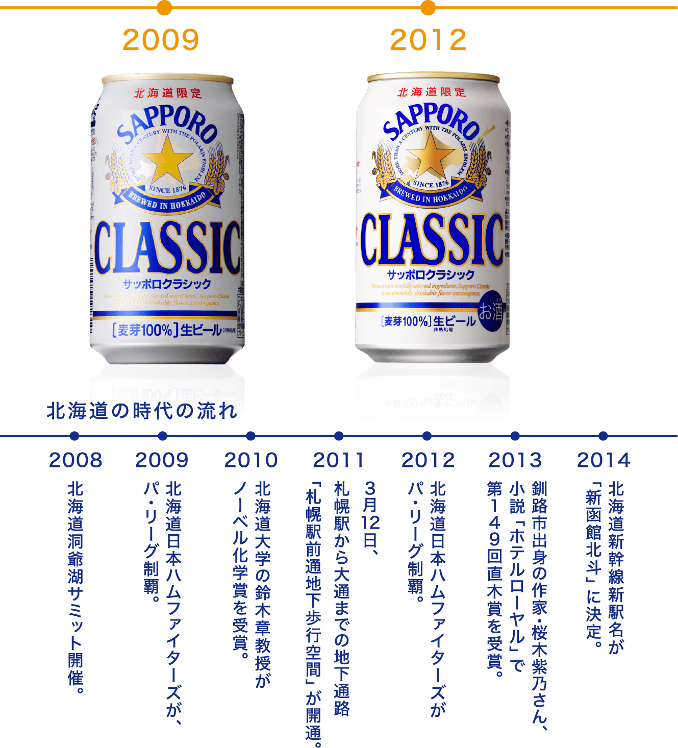 2008年〜2014年までの歴史