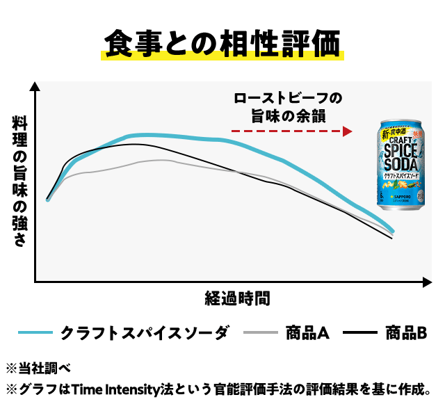 食事との相性評価 商品A、商品Bに比べてローストビーフの旨味が強く、旨味の余韻が長い ※当社調べ ※グラフはTime Intensity法という官能評価手法の評価結果を基に作成。