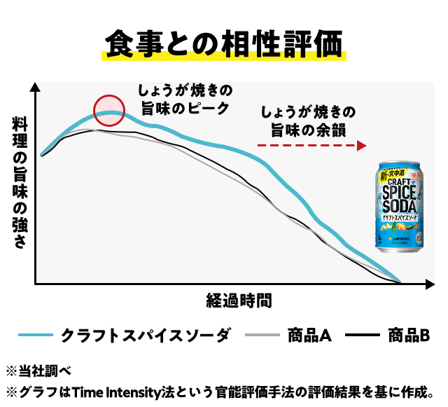 食事との相性評価 商品A、商品Bに比べてしょうが焼きの旨味のピークが高く、旨味の余韻が長い ※当社調べ ※グラフはTime Intensity法という官能評価手法の評価結果を基に作成。