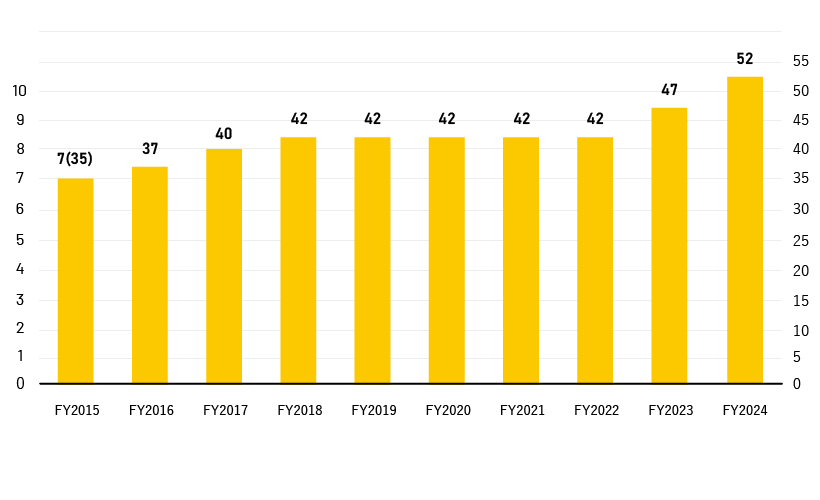 Historical Data on Dividends per Share