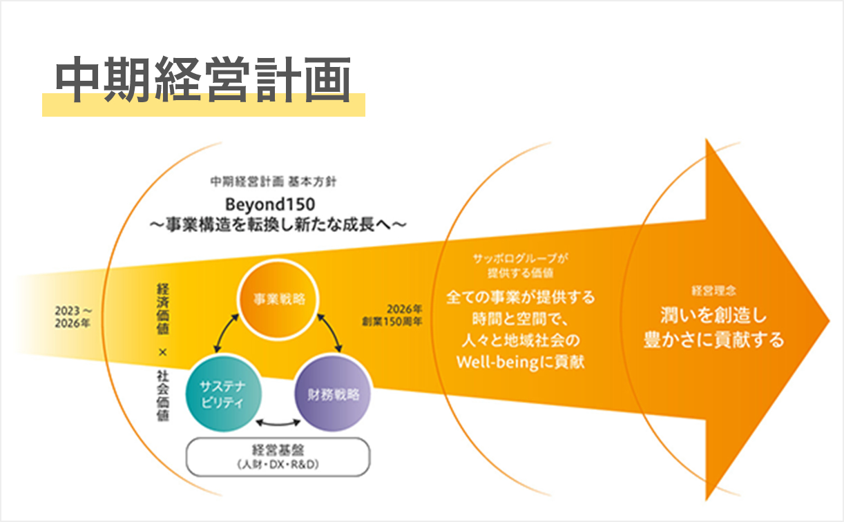 中期経営計画