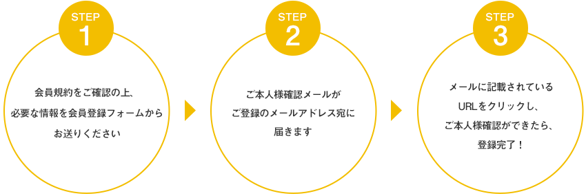 1.会員規約をご確認の上、必要な情報を会員登録フォームからお送りください。 2.ご本人様確認メールがご登録のメールアドレス宛に届きます。 3.メールに記載されているURLをクリックし、ご本人様確認ができたら、登録完了！