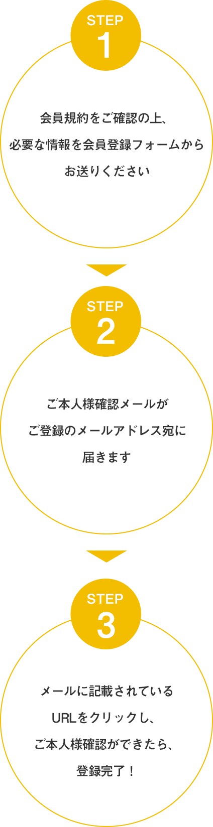 1.会員規約をご確認の上、必要な情報を会員登録フォームからお送りください。 2.ご本人様確認メールがご登録のメールアドレス宛に届きます。 3.メールに記載されているURLをクリックし、ご本人様確認ができたら、登録完了！