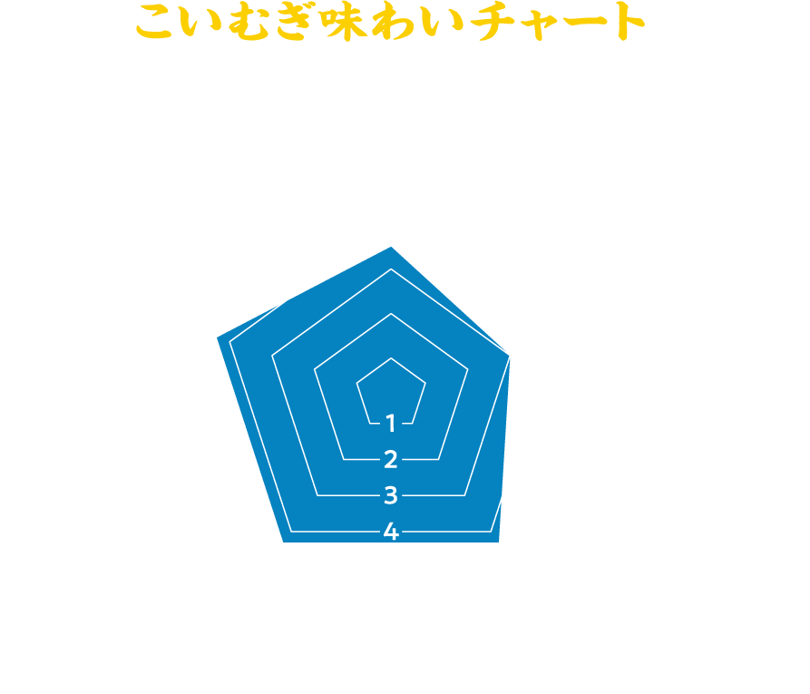 こいむぎ味わいチャート