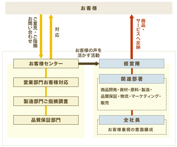 お客様対応マネジメントシステム概念図