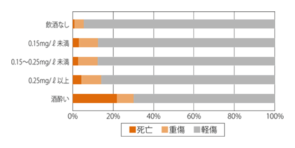 飲酒状態別・事故内容別 事故割合