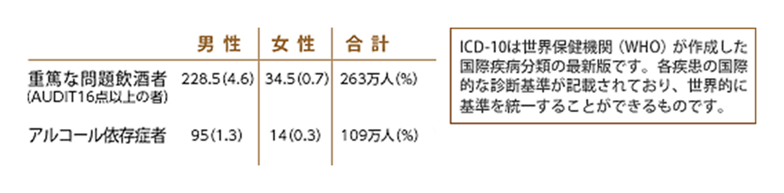 日本におけるアルコール依存症者数(ICD-10を用いた推計、2013年)