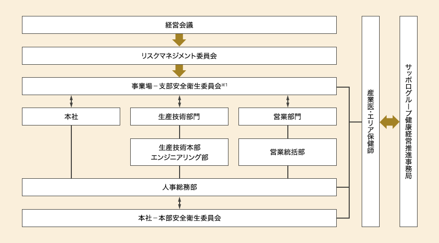 安全衛生管理体制